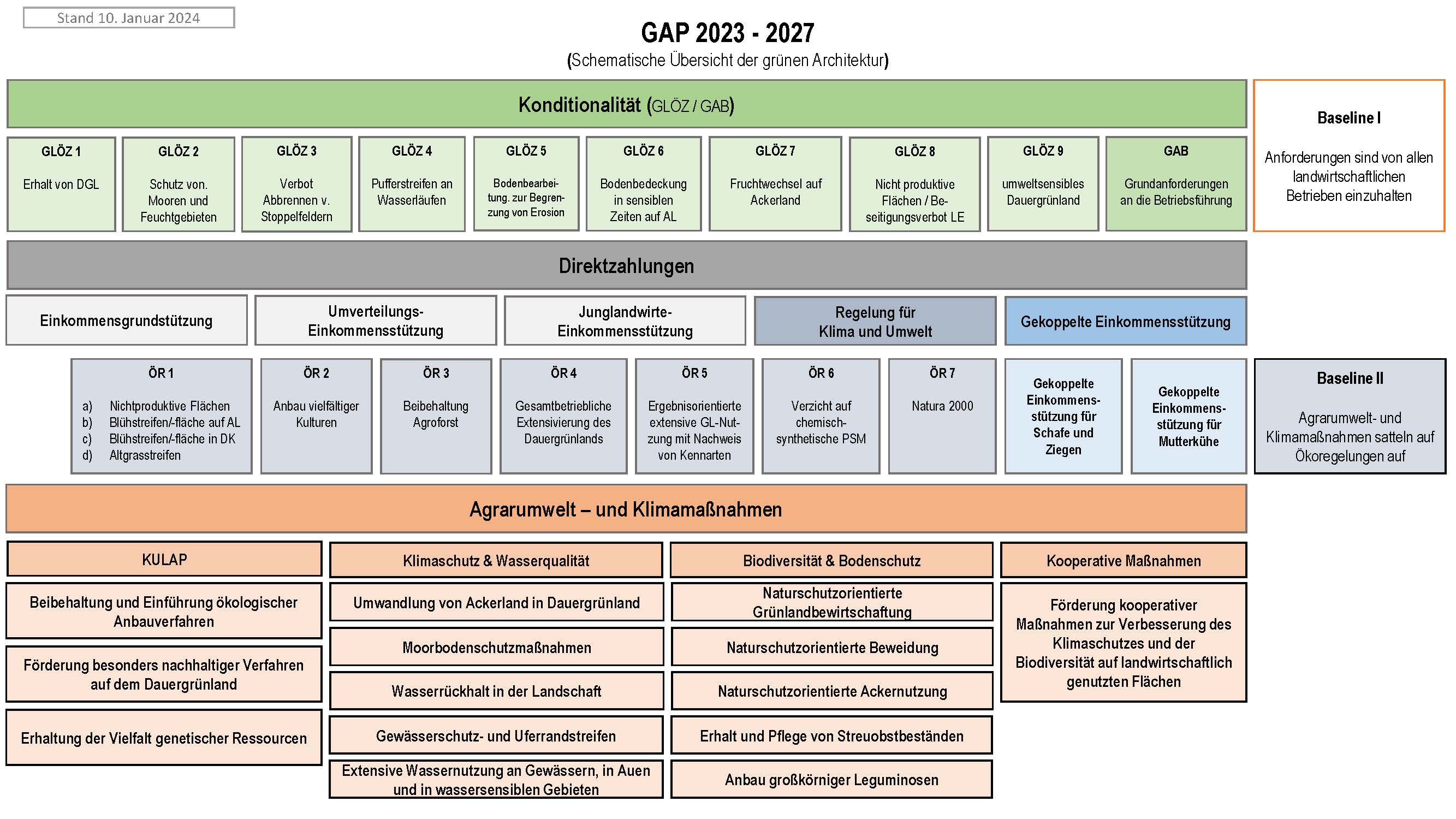 Schema GAP 2023 bis 2027